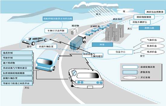 物联网技术的典型应用：车联网是一片蓝海